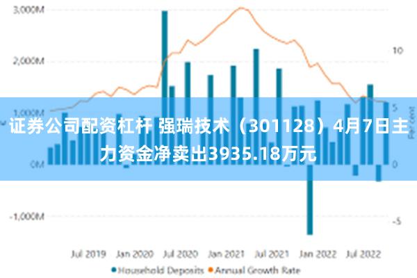 证券公司配资杠杆 强瑞技术（301128）4月7日主力资金净卖出3935.18万元